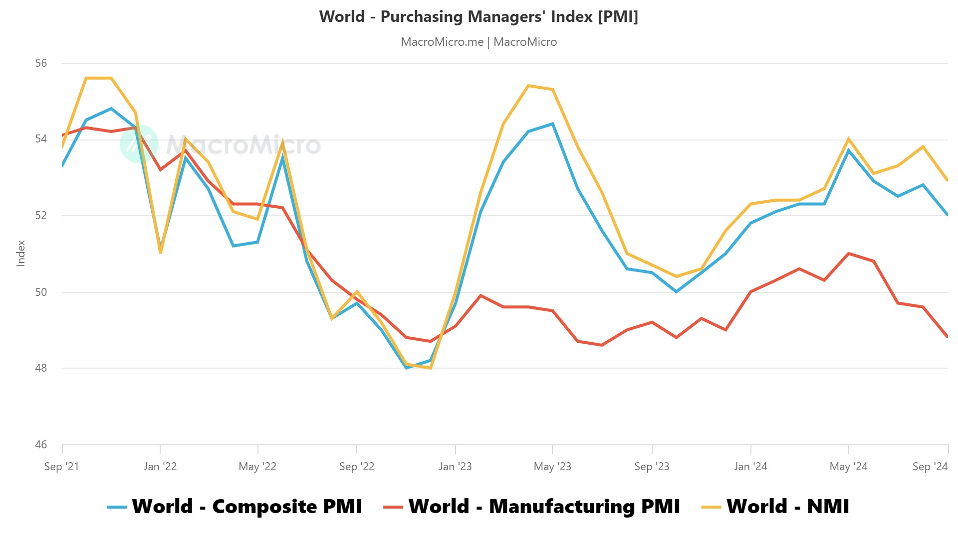 World - Purchasing Managers' Index [PMI].png